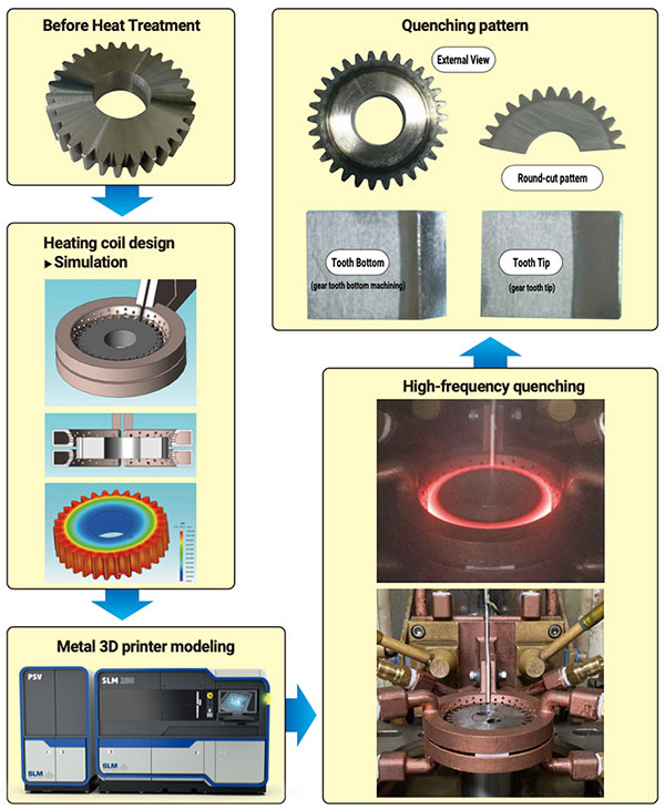 3D Printing Gear